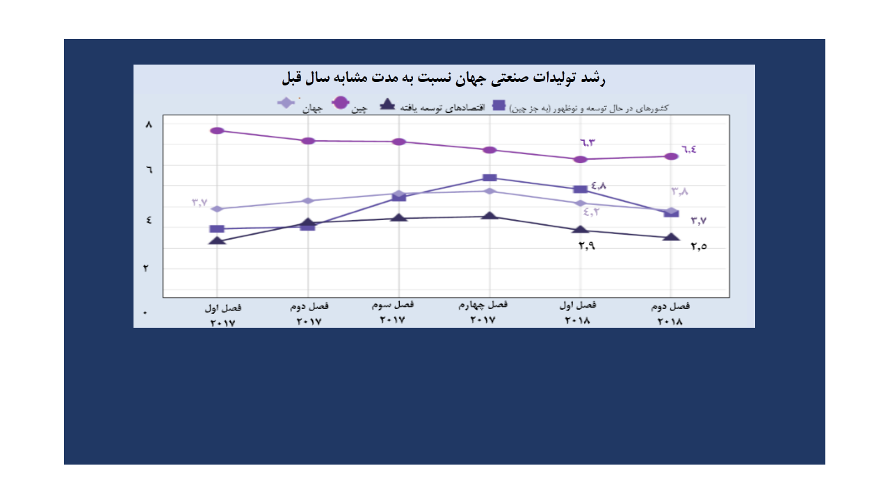 وضعیت تولیدات صنعتی جهان در فصل دوم 2018